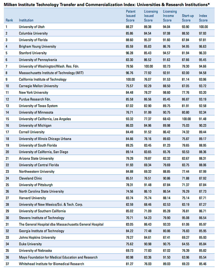 Milken Institute report page 35