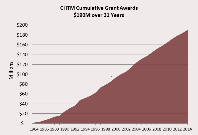 Cumulative Grant Awards: $190 over 31 Years