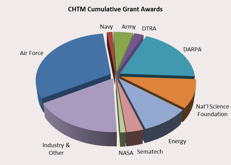 Cumulative Grant Awards Pie Chart