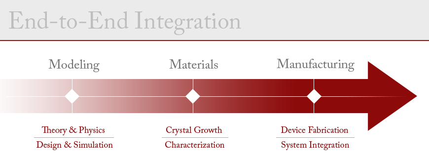 End-to-End-Integration Model